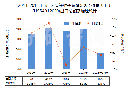 2011-2015年6月人造纖維長絲縫紉線（供零售用）(HS54012020)出口總額及增速統(tǒng)計(jì)